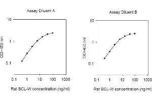 ELISA image for BCL2-Like 2 (BCL2L2) ELISA Kit (ABIN1979431) (BCL2L2 ELISA 试剂盒)