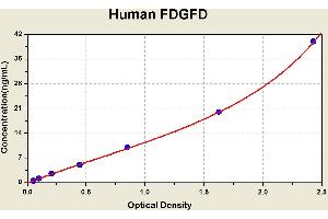 Diagramm of the ELISA kit to detect Human FDGFDwith the optical density on the x-axis and the concentration on the y-axis. (PDGFD ELISA 试剂盒)