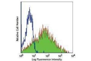 Flow Cytometry (FACS) image for anti-CD47 (CD47) antibody (ABIN2664729) (CD47 抗体)