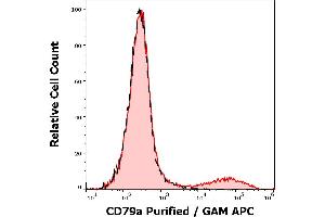 Separation of lymphocytes stained anti-human CD79a (ZL7/4) purified antibody (concentration in sample 5 μg/mL, GAM APC, red-filled) from lymphocytes unstained by primary antibody (GAM APC, black-dashed) in flow cytometry analysis (surface staining). (CD79a 抗体)