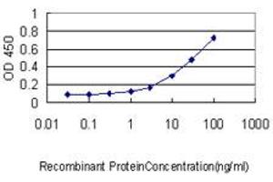 Detection limit for recombinant GST tagged ISGF3G is approximately 0. (IRF9 抗体  (AA 1-393))