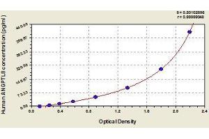 Typical standard curve (C19ORF80 ELISA 试剂盒)