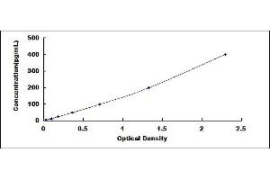 Typical standard curve (PF4 ELISA 试剂盒)