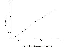 Typical standard curve (CA1 ELISA 试剂盒)