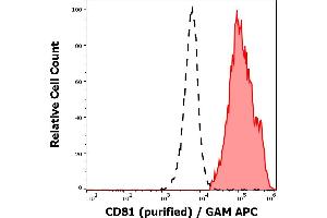Separation of human lymphocytes (red-filled) from neutrophil granulocytes (black-dashed) in flow cytometry analysis (surface staining) of human peripheral whole blood stained using anti-human CD81 (M38) purified antibody (concentration in sample 4 μg/mL) GAM APC. (CD81 抗体)