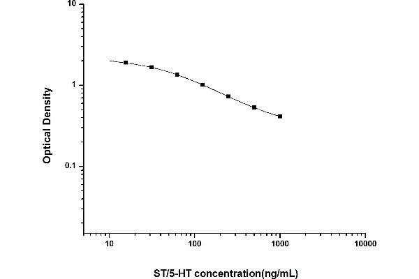 Serotonin ELISA 试剂盒
