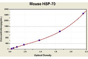Diagramm of the ELISA kit to detect Mouse HSP-70with the optical density on the x-axis and the concentration on the y-axis. (HSP70 ELISA 试剂盒)