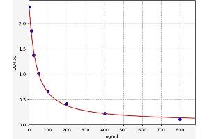 Typical standard curve (Spermine ELISA 试剂盒)