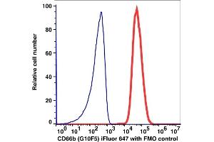 Flow Cytometry (FACS) image for anti-Carcinoembryonic Antigen-Related Cell Adhesion Molecule 8 (CEACAM8) antibody (iFluor™647) (ABIN6253065)