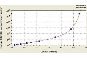 Typical Standard Curve (COL10A1 ELISA 试剂盒)