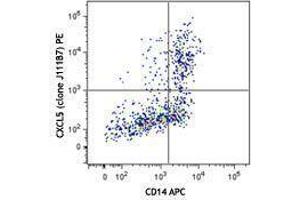 Flow Cytometry (FACS) image for anti-Chemokine (C-X-C Motif) Ligand 5 (CXCL5) antibody (PE) (ABIN2662704) (CXCL5 抗体  (PE))