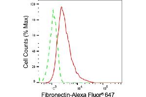 Flow cytometric analysis of Fibronectin 1 expression in HT- cells using Fibronectin 1 antibody (ABIN7798613), 1:2,000). (Recombinant Fibronectin 1 抗体)
