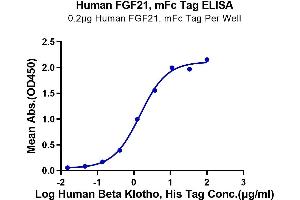 ELISA image for Fibroblast Growth Factor 21 (FGF21) protein (mFc-Avi Tag) (ABIN7274635)