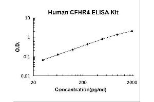 Complement Factor H-Related 4 (CFHR4) ELISA Kit