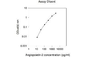 ELISA image for Angiopoietin 2 (ANGPT2) ELISA Kit (ABIN624940) (Angiopoietin 2 ELISA 试剂盒)
