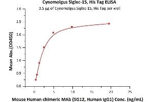 ELISA image for Sialic Acid Binding Ig-Like Lectin 15 (SIGLEC15) (AA 20-263) protein (His tag) (ABIN6809873)