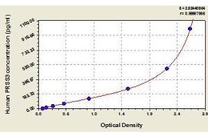 Typical standard curve (PRSS3 ELISA 试剂盒)