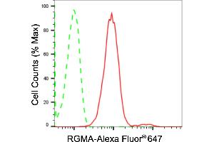 Flow cytometric analysis of RGMA expression in HepG2 cells using RGMA antibody (ABIN7800193), 1:2,000). (Recombinant RGMA 抗体)