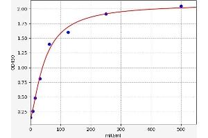 Typical standard curve (Hyperglycosylated Chorionic Gonadotropin (HCG) ELISA 试剂盒)