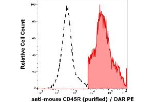 Flow Cytometry (FACS) image for anti-Protein tyrosine Phosphatase, Receptor Type, C (PTPRC) antibody (ABIN1981850)