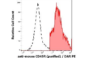 Separation of murine CD45R positive splenocytes (red-filled) from CD45R negative splenocytes (black-dashed) in flow cytometry analysis (surface staining) of murine splenocyte suspension stained using anti-mouse CD45R (RA3-6B2) purified antibody (concentration in sample 1 μg/mL, DAR PE). (CD45 抗体)