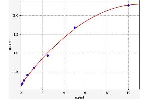Typical standard curve (CRYM ELISA 试剂盒)