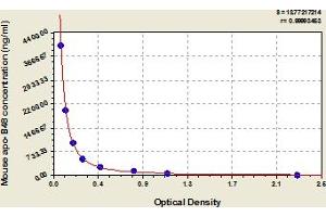 Typical Standard Curve (APOB ELISA 试剂盒)