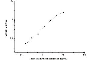 Typical standard curve (CD130/gp130 ELISA 试剂盒)