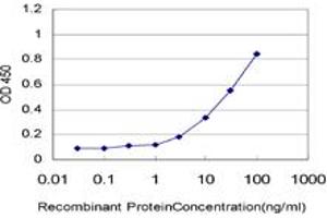 Detection limit for recombinant GST tagged LASS4 is approximately 0. (LASS4 抗体  (AA 57-139))