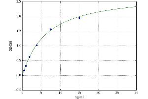 A typical standard curve