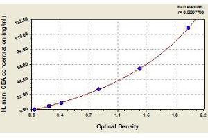 Typical standard curve (CEA ELISA 试剂盒)