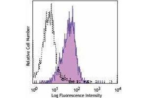 Flow Cytometry (FACS) image for anti-TEK Tyrosine Kinase, Endothelial (TEK) antibody (APC) (ABIN2657024) (TEK 抗体  (APC))