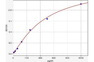 Typical standard curve (PTH ELISA 试剂盒)