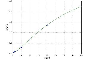 A typical standard curve (SLC2A2 ELISA 试剂盒)