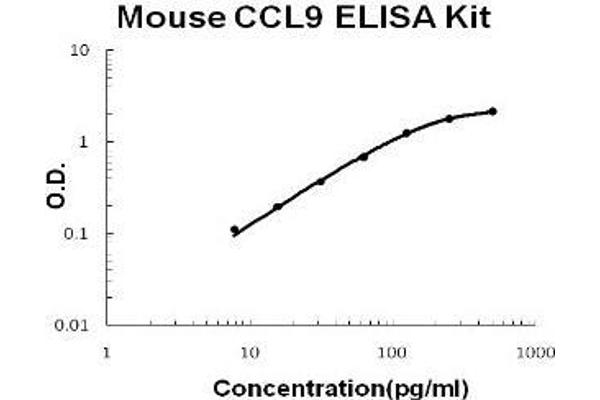 CCL9 ELISA 试剂盒