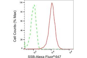 Flow cytometric analysis of SSB expression in HeLa cells using SSB antibody (ABIN7800358), 1:1,000).