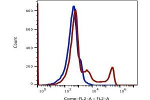 Flow Cytometry (FACS) image for anti-CD16 (CD16) antibody (Biotin) (ABIN5067746) (CD16 抗体  (Biotin))