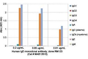 ELISA analysis of Human IgD monoclonal antibody, clone RM123  at the following concentrations: 0. (IgD 抗体  (Biotin))