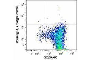 Flow Cytometry (FACS) image for anti-Lymphocyte Antigen 75 (LY75) antibody (PE) (ABIN2662528) (LY75/DEC-205 抗体  (PE))