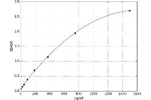 A typical standard curve (RAMP1 ELISA 试剂盒)