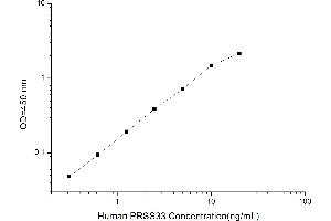 Typical standard curve (PRSS33 ELISA 试剂盒)