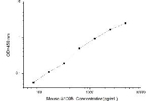 Typical standard curve