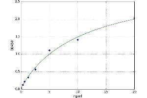 A typical standard curve (ESR2 ELISA 试剂盒)