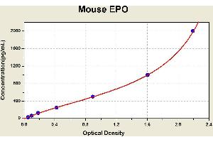 Diagramm of the ELISA kit to detect Mouse EPOwith the optical density on the x-axis and the concentration on the y-axis.