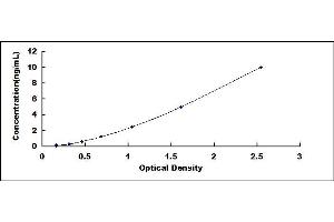 Typical standard curve (Chemerin ELISA 试剂盒)