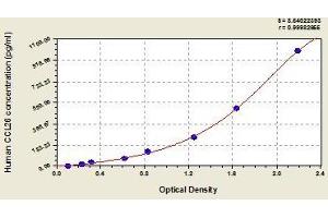Typical standard curve (CCL26 ELISA 试剂盒)