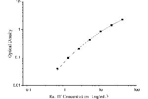 Typical Standard Curve