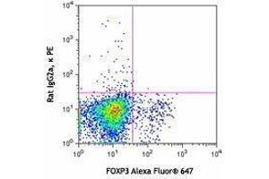 Flow Cytometry (FACS) image for anti-Leucine Rich Repeat Containing 32 (LRRC32) antibody (PE) (ABIN2662727) (LRRC32 抗体  (PE))