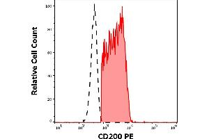 Separation of human CD200 positive B cells (red-filled) from neutrophil granulocytes (black-dashed) in flow cytometry analysis (surface staining) of human peripheral whole blood stained using anti-human CD200 (OX-104) PE antibody (10 μL reagent / 100 μL of peripheral whole blood). (CD200 抗体  (PE))