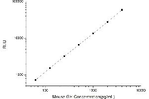 Typical standard curve (Growth Hormone 1 CLIA Kit)